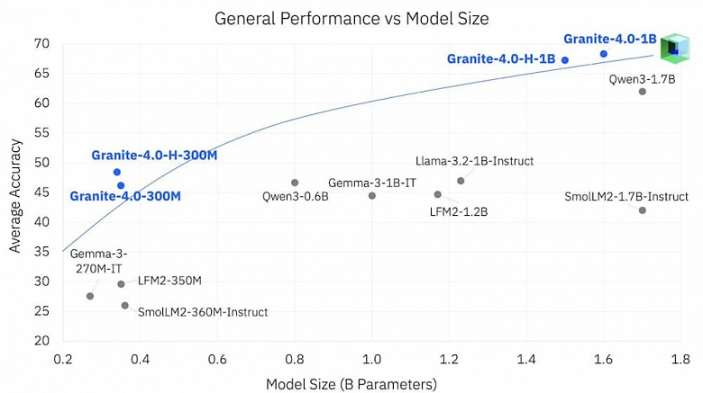 IBM выпустила компактные ИИ-модели Granite 4.0 Nano — мощные, доступные и открытые